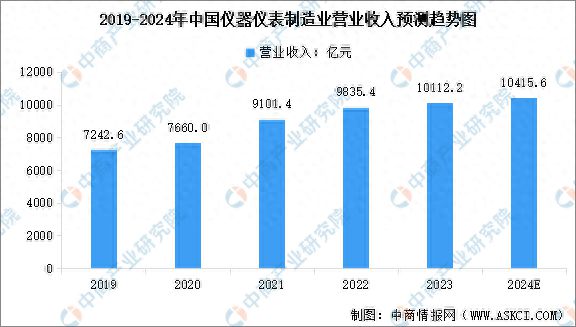 半岛体育2024年中国仪器仪表制造业营业收入及行业发展前景预测分析(图1)