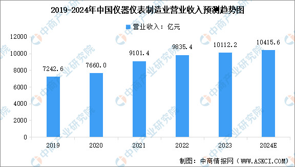 2024年中国仪器仪表制造业营半岛体育业收入及行业发展前景预测分析（图）(图1)